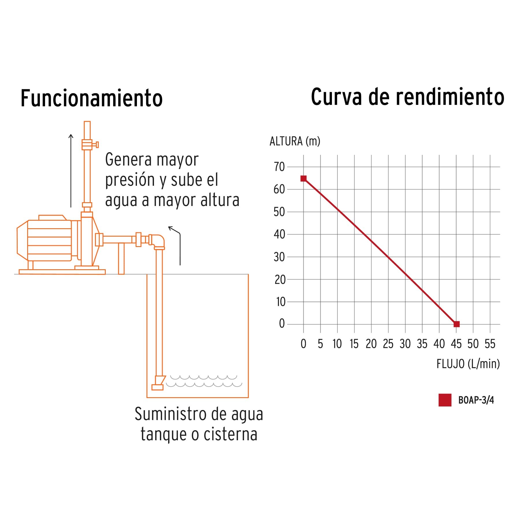 Bomba Periférica 3/4 HP, Truper Expert, Bombas Periféricas, 10069